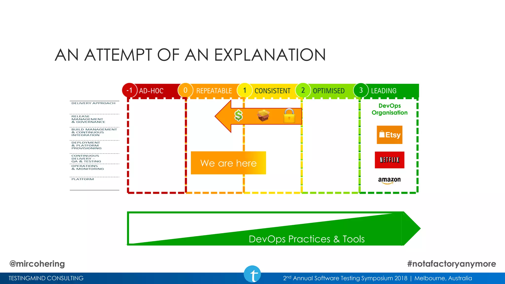 TESTINGMIND CONSULTING 2nd Annual Software Testing Symposium 2018 | Melbourne, Australia
AN ATTEMPT OF AN EXPLANATION
We are here
DevOps Practices & Tools
DevOps
Organisation
@mircohering #notafactoryanymore
 