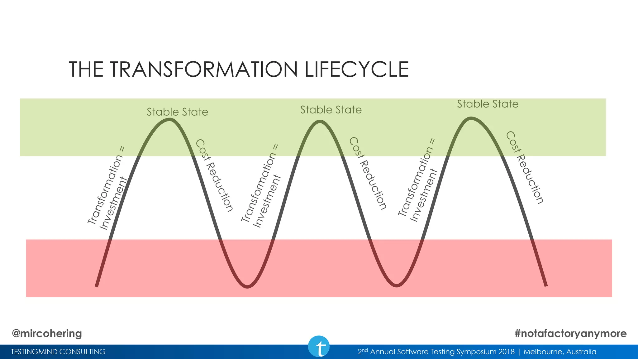TESTINGMIND CONSULTING 2nd Annual Software Testing Symposium 2018 | Melbourne, Australia
THE TRANSFORMATION LIFECYCLE
Stable State Stable State
Stable State
@mircohering #notafactoryanymore
 