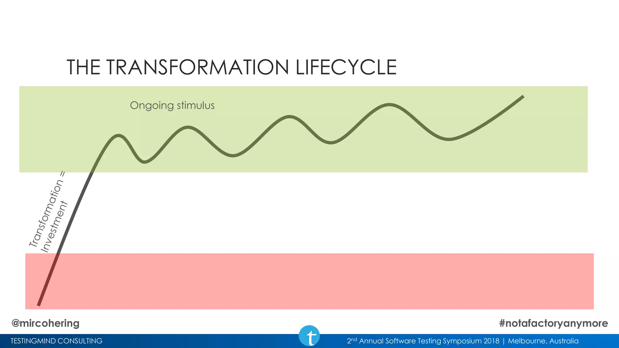 TESTINGMIND CONSULTING 2nd Annual Software Testing Symposium 2018 | Melbourne, Australia
THE TRANSFORMATION LIFECYCLE
Ongoing stimulus
@mircohering #notafactoryanymore
 