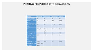 PHYSICAL PROPERTIES OF THE HALOGENS
Element Fluorine[F] Chlorine[Cl] Bromine [Br] Iodine[I]
Atomic number 9 17 35 53
Relative Atomic
Mass
19 25.5 79.9 126.9
Physical state at
20℃
Gas Gas Liquid Solid
Colour Pale yellow Greenish
yellow
Dark-red Black
Density(g/cm3) ------ 1.9 3.2 4.9
Melting point
(℃). Boiling point
(℃)
-220 -101 -7 113
Solubility in
water(g per 100g
of water)
Reacts
readily with
water
0.59 3.6 0.018
 