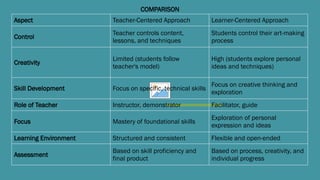COMPARISON
Aspect Teacher-Centered Approach Learner-Centered Approach
Control
Teacher controls content,
lessons, and techniques
Students control their art-making
process
Creativity
Limited (students follow
teacher's model)
High (students explore personal
ideas and techniques)
Skill Development Focus on specific, technical skills
Focus on creative thinking and
exploration
Role of Teacher Instructor, demonstrator Facilitator, guide
Focus Mastery of foundational skills
Exploration of personal
expression and ideas
Learning Environment Structured and consistent Flexible and open-ended
Assessment
Based on skill proficiency and
final product
Based on process, creativity, and
individual progress
 
