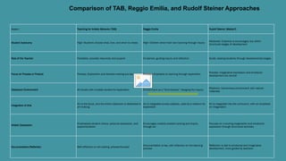 Comparison of TAB, Reggio Emilia, and Rudolf Steiner Approaches
Aspect Teaching for Artistic Behavior (TAB) Reggio Emilia Rudolf Steiner (Waldorf)
Student Autonomy High: Students choose what, how, and when to create High: Children direct their own learning through inquiry
Moderate: Creativity is encouraged, but within
structured stages of development
Role of the Teacher Facilitator, provides resources and support Co-learner, guiding inquiry and reflection Guide, leading students through developmental stages
Focus on Process or Product Process: Exploration and decision-making are key Process: Emphasis on learning through exploration
Process: Imaginative expression and emotional
development are central
Classroom Environment Art studio with multiple centers for exploration Environment as a "third teacher," designed for inquiry
Rhythmic, harmonious environment with natural
materials
Integration of Arts
Art is the focus, and the entire classroom is dedicated to
art-making
Art is integrated across subjects, used as a medium for
exploration
Art is integrated into the curriculum, with an emphasis
on imagination
Artistic Expression
Emphasizes student choice, personal expression, and
experimentation
Encourages creative problem-solving and inquiry
through art
Focuses on nurturing imagination and emotional
expression through structured activities
Documentation/Reflection Self-reflection on art-making, process-focused
Documentation is key, with reflection on the learning
process
Reflection is tied to emotional and imaginative
development, more guided by teachers
 