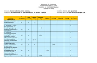 Republic of the Philippines
DEPARTMENT OF EDUCATION
DIVISION OF NORTHERN SAMAR
Catarman N. Samar
SCHOOL: RAWIS NATIONAL HIGH SCHOOL GRADING PERIOD: 2ND QUARTER
SUBJECT: INTRODUCTION TO THE PHILOSOPHY OF HUMAN PERSON GRADE & SECTION: GAS 12 TVL 12 HUMSS A/B
LEARNING
COMPENTENCIES
%
Compositon
Time
Devoted
Remem-
bering
Understan-
ding
Applying Analyzing Evaluating Creating No of Items
1. Evaluate and exercise
prudence in choices 10 5 1-5
5
2. Realize that: a. Choices
have consequences. b.
Some things are given up
while others are obtained in
making choices
10 5
6-10
5
3.. Realize that
intersubjectivity requires
accepting differences and
not imposing on others
10 5 11-13
3
4.Recognize how individuals
form societies and how
individuals are transformed
by societies
10 5 14-16
3
5. Explain how human
relations are transformed
by social systems
10 5 10 17-20 4
6. Enumerate the objectives
he/she really wants to
achieve and to define the
projects he/she really
wants to do in his/her lif
10 5 21-25 5
7. Reflect on the meaning of
his/her own life
10 5 26-30 5
 