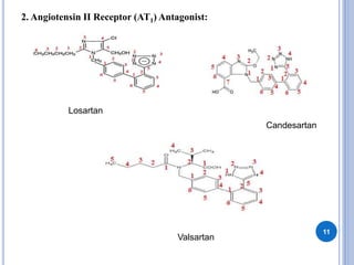 2. Angiotensin II Receptor (AT1) Antagonist:
11
Losartan
Candesartan
Valsartan
 