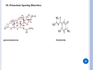 10. Potassium Sparing Diuretics:
25
spironolactone Amiloride
 