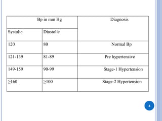 Bp in mm Hg Diagnosis
Systolic Diastolic
120 80 Normal Bp
121-139 81-89 Pre hypertensive
149-159 90-99 Stage-1 Hypertension
≥160 ≥100 Stage-2 Hypertension
4
 