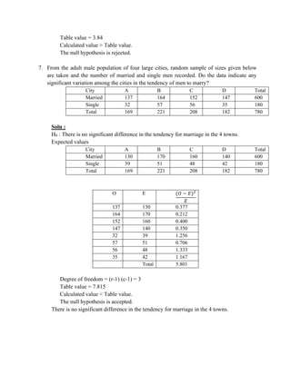Table value = 3.84
Calculated value > Table value.
The null hypothesis is rejected.
7. From the adult male population of four large cities, random sample of sizes given below
are taken and the number of married and single men recorded. Do the data indicate any
significant variation among the cities in the tendency of men to marry?
City A B C D Total
Married 137 164 152 147 600
Single 32 57 56 35 180
Total 169 221 208 182 780
Soln :
H0 : There is no significant difference in the tendency for marriage in the 4 towns.
Expected values
City A B C D Total
Married 130 170 160 140 600
Single 39 51 48 42 180
Total 169 221 208 182 780
O E (𝑂 − 𝐸)2
𝐸
137 130 0.377
164 170 0.212
152 160 0.400
147 140 0.350
32 39 1.256
57 51 0.706
56 48 1.333
35 42 1.167
Total 5.801
Degree of freedom = (r-1) (c-1) = 3
Table value = 7.815
Calculated value < Table value.
The null hypothesis is accepted.
There is no significant difference in the tendency for marriage in the 4 towns.
 