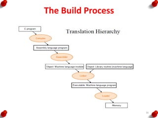 Building Process Embedded structural units of Embedded Systems like | PDF