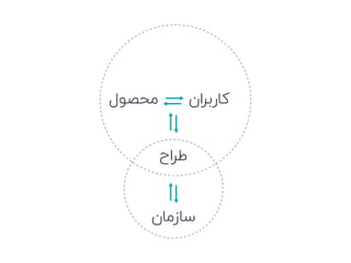 ‫ﮐﺎرﺑﺮان‬‫ﻣﺤﺼﻮل‬
‫ﺳﺎزﻣﺎن‬
‫ﻃﺮاح‬
 