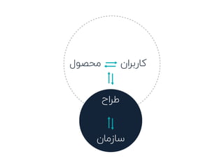 ‫ﮐﺎرﺑﺮان‬‫ﻣﺤﺼﻮل‬
‫ﺳﺎزﻣﺎن‬
‫ﻃﺮاح‬
 