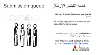 metadata record
funding
data
bad data
@#&$*@ citations
Submission queue ‫اإلرسال‬ ‫انتظار‬ ‫قائمة‬
‫قائمة‬ ‫نفس‬ ‫إلى‬ ‫المحتوى‬ ‫تسجيل‬ ‫عمليات‬ ‫جميع‬ ‫إضافة‬ ‫تتم‬
‫االنتظار‬
All content registration submissions are
added to the same queue
‫يمكنك‬ ،‫ذلك‬ ‫يتم‬ ‫لم‬ ‫إذا‬ ‫ولكن‬ ‫بسرعة‬ ‫معظمها‬ ‫معالجة‬ ‫تتم‬
‫االنتظار‬ ‫قائمة‬ ‫في‬ ‫موقعك‬ ‫مراجعة‬
Most are processed quickly but if not,
you can view your spot in the queue
 