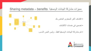 Sharing metadata – benefits ‫الوصفية‬ ‫البيانات‬ ‫مشاركة‬ ‫مميزات‬
•‫بك‬ ‫الخاص‬ ‫للمحتوى‬ ‫أكبر‬ ‫اكتشاف‬
•‫االكتشاف‬ ‫خدمات‬ ‫في‬ ‫تضمين‬
•‫فقط‬ ‫الوصفية‬ ‫البيانات‬ ‫مشاركة‬ ‫تتم‬-‫الكامل‬ ‫النص‬ ‫وليس‬!
 