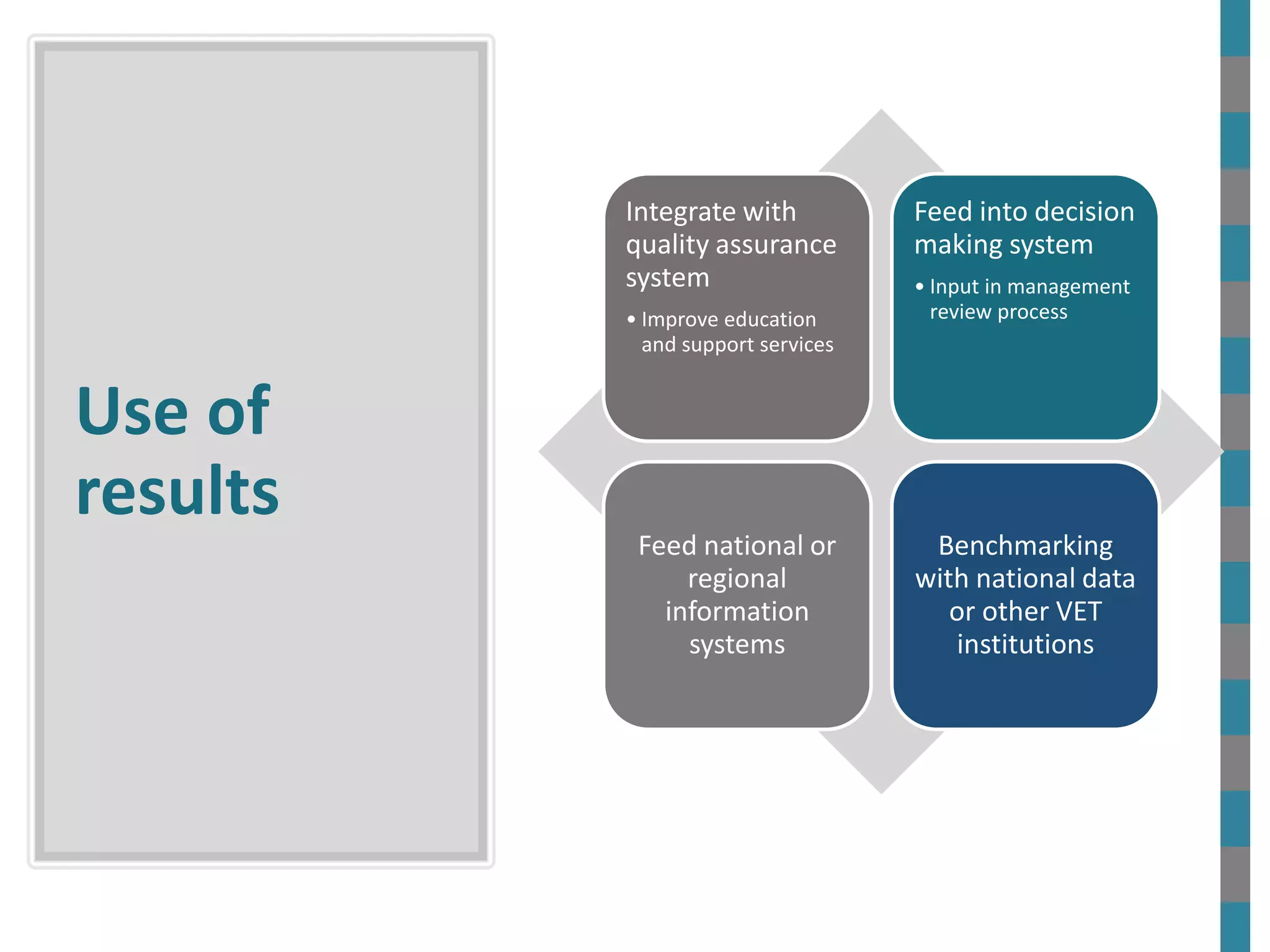 Use of
results
Integrate with
quality assurance
system
• Improve education
and support services
Feed into decision
making system
• Input in management
review process
Feed national or
regional
information
systems
Benchmarking
with national data
or other VET
institutions
 