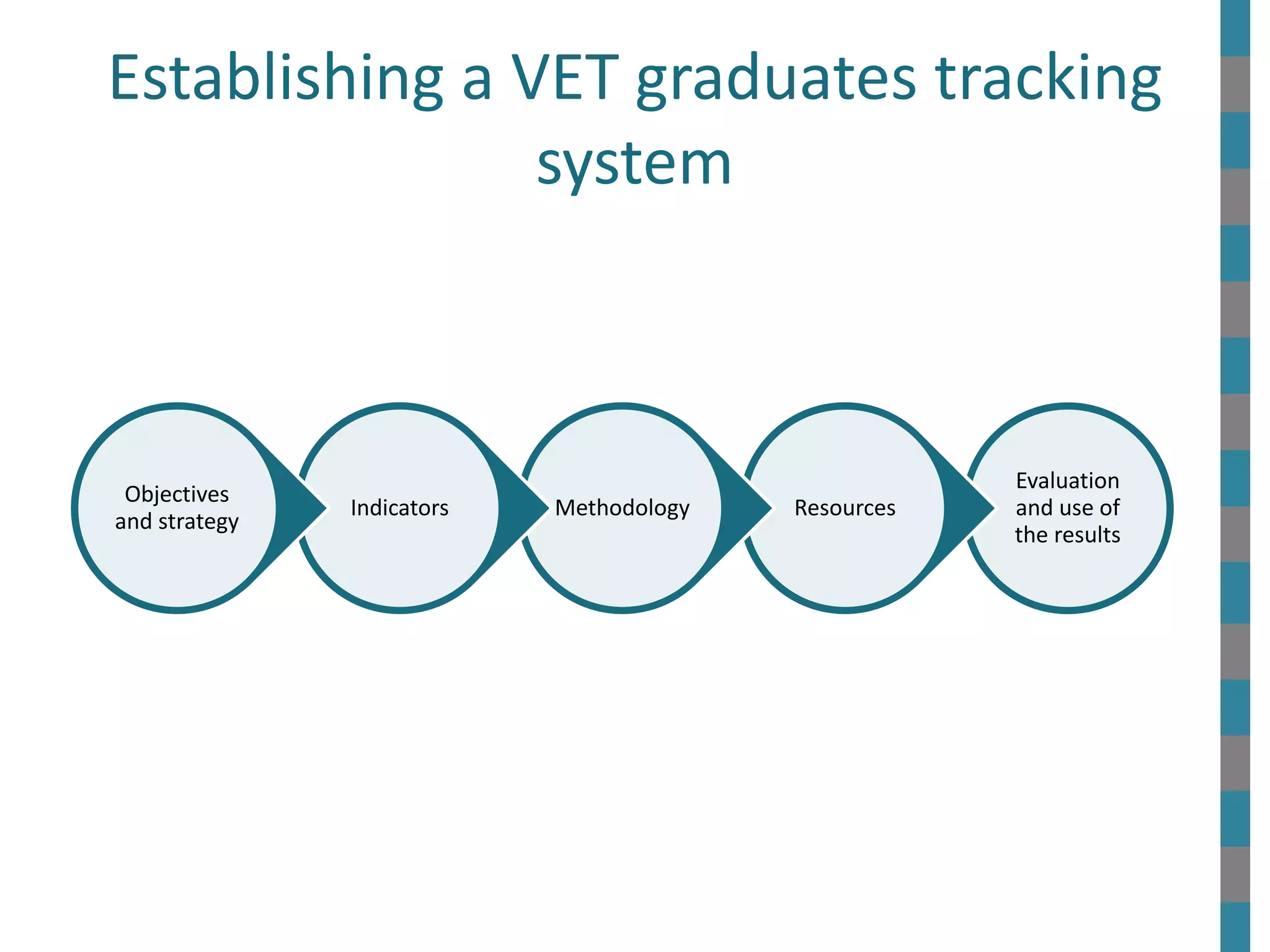 Establishing a VET graduates tracking
system
Evaluation
and use of
the results
ResourcesMethodologyIndicators
Objectives
and strategy
 