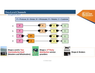 Two-Level Channels
Shape a and b: Two
intermediaries level
(Retailers and Wholesalers)
Shape c: 3rd Party
distribution service
providers
Shape d: Brokers
Dr. Mehdi Safaei
 