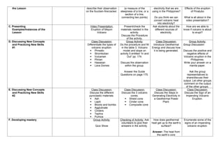 the Lesson describe their observation
on the fountain-firecracker.
(a measure of the
steepness of a line, or a
section of a line,
connecting two points)
electricity that we are
using in the Philippines?
Do you think we can
convert volcanic heat
into electricity?
Effects of the eruption
of Pinatubo
What is all about in the
video presentation?
C. Presenting
Examples/Instances of the
Lesson
Video Presentation:
Eruption of Mayon
Volcano
Present/check the
materials needed in the
activity.
Discuss the Procedure
of the activity.
Ask students about the
different sources of
electricity.
How are we able to
know if volcano is about
to erupt?
D. Discussing New Concepts
and Practicing New Skills
#1
Class Discussion:
Differentiate the types of
volcanic eruption.
 Phreatic
 Strombolian
 Vulcanian
 Plinian
 Hawaiian
 Lava Domes
Group Activity:
Do the procedure and fill
in the table 3. Volcano
model and slope on
activity 5 entitled “In and
Out” pp. 174.
Discuss the observation
within the group.
Answer the Guide
Questions on page 175.
Class Discussion:
Introduce Geothermal
Energy and discuss how
it is being generated.
Group Activity:
Group Discussion:
Discuss the positive and
negative effects of
Volcanic eruption in the
Philippines.
Write your answer on a
manila paper.
Ask the group
representatives to
share/discuss their
output. Let other groups
comment on the output
of the other groups.
E. Discussing New Concepts
and Practicing New Skills
#2
Class Discussion:
Discuss the different
pyroclastic materials.
 Ash
 Lapili
 Blocks and bombs
 Agglutinate
 Cinders
 Tephra
 Pumice
Class Discussion:
Discuss the 3 volcanic
cones.
 Shield cone
 Cinder cone
 Composite cone
Class Discussion:
Discuss the Steps in
Generating Electricity in
a Geothermal Power
Plant.
Class Discussion:
Discuss the Sign of an
Impending Volcanic
Eruption.
F. Developing mastery Group Activity:
Quiz Show
Checking of Activity: Ask
volunteers to give their
answers in the activity.
How does geothermal
heat get up to the earth’s
surface?
Answer: The heat from
the earth’s core
Enumerate some of the
signs of an impending
volcanic eruption.
 