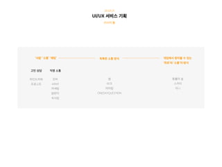 UI/UX 서비스 기획
20.03.31
리서치 틀
고민 상담 익명 소통
‘사람’ ‘소통’ ‘채팅’
마인드카페
트로스트
모씨
asked
커넥팅
밤편지
속삭임
씀
바크
머머링
ONEDAYQUESTION
독특한 소통 방식
동물의 숲
스카이
저니
게임에서 찾아볼 수 있는
‘위로’와 ‘소통’의 방식
 