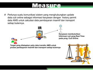 # Perlunya suatu komunikasi sistem yang menghubungkan update
data cuti online sebagai informasi karyawan dengan history permit
data AMS untuk calculasi data pembayaran insentif dan transport
setiap bulannya.
Karyawan membutuhkan
Informasi cuti yang Real Time
pada prog. Cuti Online
Target yang ditetapkan yaitu data transfer AMS untuk
proses pembayaran Insentif dan transport setiap bulannya
 