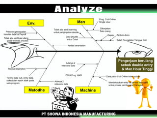 Man
Metodhe
Env.
Machine
Pengerjaan berulang
sebab double entry
& Man Hour Tinggi
Salah Pencatatan Tanggal Cuti
Capek
Data Double
entry/ Catat
Manual Operation
Tidak ada early warning
untuk penginputan double
Terima data cuti, entry data,
collect dan report tidak pada
satu program.
Adanya 2
relevansi data
CO & Prog. AMS
Data pada Cuti Online tidak update
Mendahulukan entry ke permit data AMS
untuk proses pembayaran transport.
Pressure percepatan
transfer data ke Payroll
Tidak ada verifikasi ulang
pada finished process
Kertas berantakan
Dikerjakan
Satu orang
Prog. Cuti Online
Single User
Adanya 2
relevansi data
Terburu-buru
 