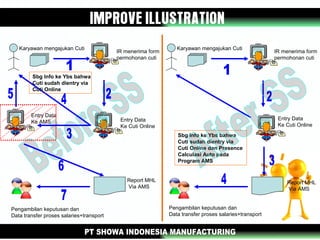 Report MHL
Via AMS
Entry Data
Ke AMS
Sbg Info ke Ybs bahwa
Cuti sudah dientry via
Cuti Online
Karyawan mengajukan Cuti
Pengambilan keputusan dan
Data transfer proses salaries+transport
Karyawan mengajukan Cuti
Pengambilan keputusan dan
Data transfer proses salaries+transport
Report MHL
Via AMS
Sbg Info ke Ybs bahwa
Cuti sudah dientry via
Cuti Online dan Presence
Calculasi Auto pada
Program AMS
Entry Data
Ke Cuti Online
IR menerima form
permohonan cuti
IR menerima form
permohonan cuti
Entry Data
Ke Cuti Online
 