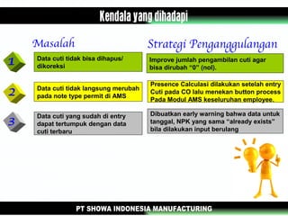 Data cuti tidak bisa dihapus/
dikoreksi
Improve jumlah pengambilan cuti agar
bisa dirubah “0” (nol).
Data cuti tidak langsung merubah
pada note type permit di AMS
Presence Calculasi dilakukan setelah entry
Cuti pada CO lalu menekan button process
Pada Modul AMS keseluruhan employee.
Data cuti yang sudah di entry
dapat tertumpuk dengan data
cuti terbaru
Dibuatkan early warning bahwa data untuk
tanggal, NPK yang sama “already exists”
bila dilakukan input berulang
 