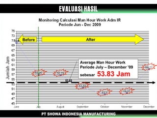 AfterBefore
Average Man Hour Work
Periode July – December '09
sebesar 53.83 Jam
 