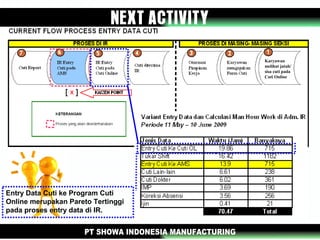 Karyawan
melihat jatah/
sisa cuti pada
Cuti Online
Entry Data Cuti ke Program Cuti
Online merupakan Pareto Tertinggi
pada proses entry data di IR.
 