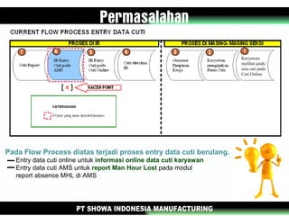 Pada Flow Process diatas terjadi proses entry data cuti berulang.
2. Entry data cuti online untuk informasi online data cuti karyawan
3. Entry data cuti AMS untuk report Man Hour Lost pada modul
report absence MHL di AMS
Karyawan
melihat jatah/
sisa cuti pada
Cuti Online
 