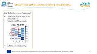 VERACITY AND STANCE ANALYSIS OF ONLINE CONVERSATIONS
21
Year 1: Feature-based approach
➢ Textual + twitter metadata
information
➢ Traditional ML models
➢ Extended in WeVerify
macro-F1: 0.486
 