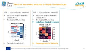 VERACITY AND STANCE ANALYSIS OF ONLINE CONVERSATIONS
22
Year 1: Feature-based approach
➢ Textual + twitter metadata
information
➢ Traditional ML models
➢ Extended in WeVerify
macro-F1: 0.486
Year 2: Feature-based approach
➢ Textual + twitter metadata
information
➢ Traditional ML models
➢ Imbalanced data treatment
➢ New approach in WeVerify
macro-F1: 0.484
 