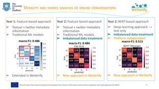 VERACITY AND STANCE ANALYSIS OF ONLINE CONVERSATIONS
23
Year 1: Feature-based approach
➢ Textual + twitter metadata
information
➢ Traditional ML models
➢ Extended in WeVerify
macro-F1: 0.486
Year 2: Feature-based approach
➢ Textual + twitter metadata
information
➢ Traditional ML models
➢ Imbalanced data treatment
➢ New approach in WeVerify
macro-F1: 0.484
Year 2: BERT-based approach
➢ Deep-learning approach →
text only
➢ Imbalanced data treatment
➢ Platform independent
➢ New approach in WeVerify
macro-F1: 0.513
 