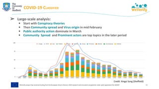 COVID-19 CLASSIFIER
➢ Large-scale analysis:
• Start with Conspiracy theories
• Then Community spread and Virus origin in mid February
• Public authority action dominate in March
• Community Spread and Prominent actors are top topics in the later period
28
Credit: Xingyi Song (Sheffield)
 