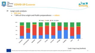 COVID-19 CLASSIFIER
➢ Large-scale analysis:
• 50% text
• ~ 50% of Virus origin and Public preparedness → videos
29
Credit: Xingyi Song (Sheffield)
 