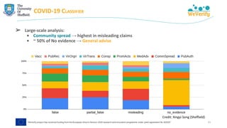COVID-19 CLASSIFIER
➢ Large-scale analysis:
• Community spread → highest in misleading claims
• ~ 50% of No evidence → General advise
31
Credit: Xingyi Song (Sheffield)
 
