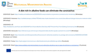MULTILINGUAL MISINFORMATION ANALYSIS
37
A diet rich in alkaline foods can eliminate the coronavirus
2020/03/01: Spain https://maldita.es/malditaciencia/2020/03/01/cuerpo-alcalino-no-previene-coronavirus-tec-monterrey/ (WhatsApp)
2020/04/02: Indonesia https://cekfakta.tempo.co/fakta/715/fakta-atau-hoaks-benarkah-virus-corona-bisa-dibunuh-dengan-konsumsi-makanan-alkali
(WhatsApp)
2020/04/02: US
https://leadstories.com/hoax-alert/2020/04/Fact-Check-Alkaline-Diet-Does-NOT-Prevent-You-From-Getting-Coronavirus.html(Facebook)
2020/04/06: Venezuela https://efectococuyo.com/cocuyo-chequea/la-dieta-alcalina-ayuda-a-prevenir-la-covid-19/ (WhatsApp)
2020/06/16: Spain https://www.efe.com/efe/espana/efeveriﬁca/consumir-alimentos-alcalinos-no-protege-del-coronavirus/50001435-4272618
(Facebook and Twitter)
2020/09/12: Turkey https://teyit.org/yeni-koronavirusun-alkali-beslenerek-yok-edilebilecegi-iddiasi (Facebook)
2020/12/09: Brazil https://www.aosfatos.org/noticias/dieta-rica-em-alimentos-alcalinos-nao-e-capaz-de-eliminar-o-coronavirus/ (Facebook)
 