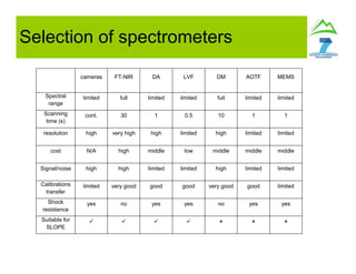 Selection of spectrometers
cameras FT-NIR DA LVF DM AOTF MEMS
Spectral
range
limited full limited limited full limited limited
Scanning
time (s)
cont. 30 1 0.5 10 1 1
resolution high very high high limited high limited limited
cost N/A high middle low middle middle middle
Signal/noise high high limited limited high limited limited
Calibrations
transfer
limited very good good good very good good limited
Shock
resistance
yes no yes yes no yes yes
Suitable for
SLOPE
      
 