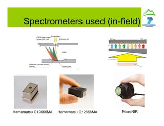 Spectrometers used (in-field)
Hamamatsu C12666MA Hamamatsu C12666MA MicroNIR
 