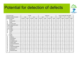Instrument type FT-NIR dispersive linear variable filter MicroNIR
Moisture content of sample wet dry wet dry wet dry
Surface of sample smooth rough smooth rough smooth rough smooth rough smooth rough smooth rough
knots            
resin pocket            
twist            
eccentric pith            
compression wood      ?    ?  
sweep            
taper            
shakes            
insects ?   ? ?  ? ? ?  ? ?
dote  ?  ?  ?  ? ? ? ? ?
rot            
WooddefectsaccordingtoEN
1927-1:2008
stain  ?   ? ?  ? ? ?  ?
lignin ? ?   ? ?   ? ?  ?
cellulose ? ?   ? ?   ? ?  ?
hemicellulose ? ?   ? ?   ? ?  ?
extractives ? ?   ? ?   ? ?  ?
microfibryl angle ? ?     ? ?   ? ?
calorific value ? ?   ? ?  ? ? ?  ?
heartwood/sapwood       ? ?   ? ?
density      ?  ?  ?  ?
mechanical properties      ?  ?  ?  ?
moisture content            
provenance    ?        
resonance wood ? ?  ? ? ? ? ? ? ? ? ?
Otherwoodproperties/characteristics
Potential for detection of defects
 