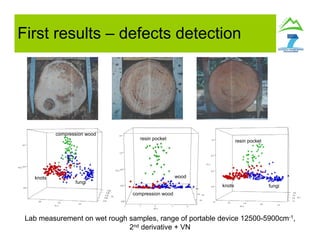 First results – defects detection
knots
compression wood
fungi
compression wood
wood
resin pocket
Lab measurement on wet rough samples, range of portable device 12500-5900cm-1,
2nd derivative + VN
knots
resin pocket
fungi
 