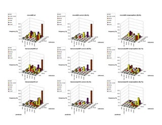 bark
comp.wood
decay
knots
resin
wood
bark
comp. w ood
decay
knots
resin
w ood
0,0
5,0
10,0
15,0
20,0
25,0
frequency (%)
predicted
reference
microNIR all
bark
comp. w ood
decay
knots
resin
w ood
bark
comp.wood
decay
knots
resin
wood
bark
comp. w ood
decay
knots
resin
w ood
0,0
5,0
10,0
15,0
20,0
25,0
frequency (%)
predicted
reference
microNIR correct (49,4%)
bark
comp. w ood
decay
knots
resin
w ood
bark
comp.wood
decay
knots
resin
wood
bark
comp. w ood
decay
knots
resin
w ood
0,0
5,0
10,0
15,0
20,0
25,0
frequency (%)
predicted
reference
microNIR missclassified (50,6%)
bark
comp. w ood
decay
knots
resin
w ood
bark
comp.wood
decay
knots
resin
wood
bark
decay
resin
0,0
5,0
10,0
15,0
20,0
25,0
frequency (%)
predicted
reference
HamamatsuNIR all
bark
comp. w ood
decay
knots
resin
w ood
bark
comp.wood
decay
knots
resin
wood
bark
decay
resin
0,0
5,0
10,0
15,0
20,0
25,0
frequency (%)
predicted
reference
HamamatsuNIR correct (45,9%)
bark
comp. w ood
decay
knots
resin
w ood
bark
comp.wood
decay
knots
resin
wood
bark
decay
resin
0,0
5,0
10,0
15,0
20,0
25,0
frequency (%)
predicted
reference
HamamatsuNIR missclassified (54,1%)
bark
comp. w ood
decay
knots
resin
w ood
bark
comp.wood
decay
knots
resin
wood
bark
comp. w ood
decay
knots
resin
w ood
0,0
5,0
10,0
15,0
20,0
25,0
frequency (%)
predicted
reference
HamamatsuVIS all
bark
comp. w ood
decay
knots
resin
w ood
bark
comp.wood
decay
knots
resin
wood
bark
comp. w ood
decay
knots
resin
w ood
0,0
5,0
10,0
15,0
20,0
25,0
frequency (%)
predicted
reference
HamamatsuVIS correct (43,3%)
bark
comp. w ood
decay
knots
resin
w ood
bark
comp.wood
decay
knots
resin
wood
bark
decay
resin
0,0
5,0
10,0
15,0
20,0
25,0
frequency (%)
predicted
reference
HamamatsuVIS missclassified (56,7%)
bark
comp. w ood
decay
knots
resin
w ood
 
