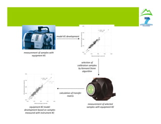 y = 0.93x + 1.86
R² = 0.93
25,0
27,0
29,0
31,0
33,0
25,0 27,0 29,0 31,0 33,0
Measured total lignin content (%)
NIR-predictedtotallignincontent(%)
y = 0.93x + 1.86
R² = 0.93
y = 0,99x + 0,31
R
2
= 0,86
25,0
27,0
29,0
31,0
33,0
25,0 27,0 29,0 31,0 33,0
Measured total lignin content (%)
NIR-predictedtotallignincontent(%)
measurement of samples with
equipment #1
measurement of selected
samples with equipment #2equipment #2 model
development based on samples
measured with instrument #1
model #1 development
calculation of transfer
matrix
selection of
calibration samples
by Kennard Stone
algorithm
 