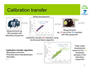 Calibration transfer
1
Calibration transfer algorithm:
•Bias/slope correction
•Picewise direct standardization
•Wavelets
•…..
Measurements eg.
200 samples with
laboratory equipment
Model development
Measurements
eg. 20 out of the 200 samples
with field equipment
Field model
development
based on the 200
transfered
samples of the
laboratory
equipment
Calibration sample (20) selection using
the Kennard Stone algorithm
miboe1
 