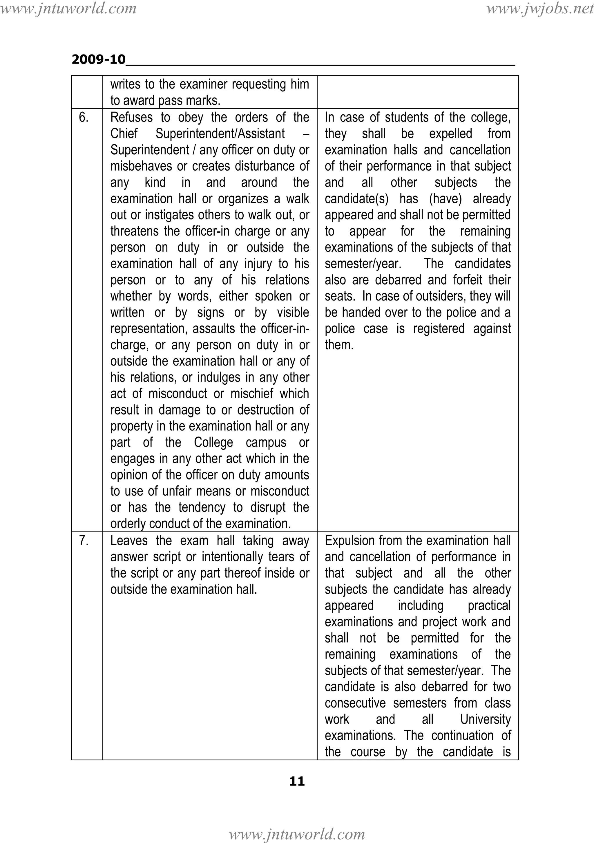 www.jntuworld.com

www.jwjobs.net

2009-10________________________________________________

6.

7.

writes to the examiner requesting him
to award pass marks.
Refuses to obey the orders of the
Chief Superintendent/Assistant –
Superintendent / any officer on duty or
misbehaves or creates disturbance of
any kind in and around the
examination hall or organizes a walk
out or instigates others to walk out, or
threatens the officer-in charge or any
person on duty in or outside the
examination hall of any injury to his
person or to any of his relations
whether by words, either spoken or
written or by signs or by visible
representation, assaults the officer-incharge, or any person on duty in or
outside the examination hall or any of
his relations, or indulges in any other
act of misconduct or mischief which
result in damage to or destruction of
property in the examination hall or any
part of the College campus or
engages in any other act which in the
opinion of the officer on duty amounts
to use of unfair means or misconduct
or has the tendency to disrupt the
orderly conduct of the examination.
Leaves the exam hall taking away
answer script or intentionally tears of
the script or any part thereof inside or
outside the examination hall.

In case of students of the college,
they shall be expelled from
examination halls and cancellation
of their performance in that subject
and all other subjects the
candidate(s) has (have) already
appeared and shall not be permitted
to appear for the remaining
examinations of the subjects of that
semester/year.
The candidates
also are debarred and forfeit their
seats. In case of outsiders, they will
be handed over to the police and a
police case is registered against
them.

Expulsion from the examination hall
and cancellation of performance in
that subject and all the other
subjects the candidate has already
appeared
including
practical
examinations and project work and
shall not be permitted for the
remaining examinations of the
subjects of that semester/year. The
candidate is also debarred for two
consecutive semesters from class
work
and
all
University
examinations. The continuation of
the course by the candidate is

11

www.jntuworld.com

 
