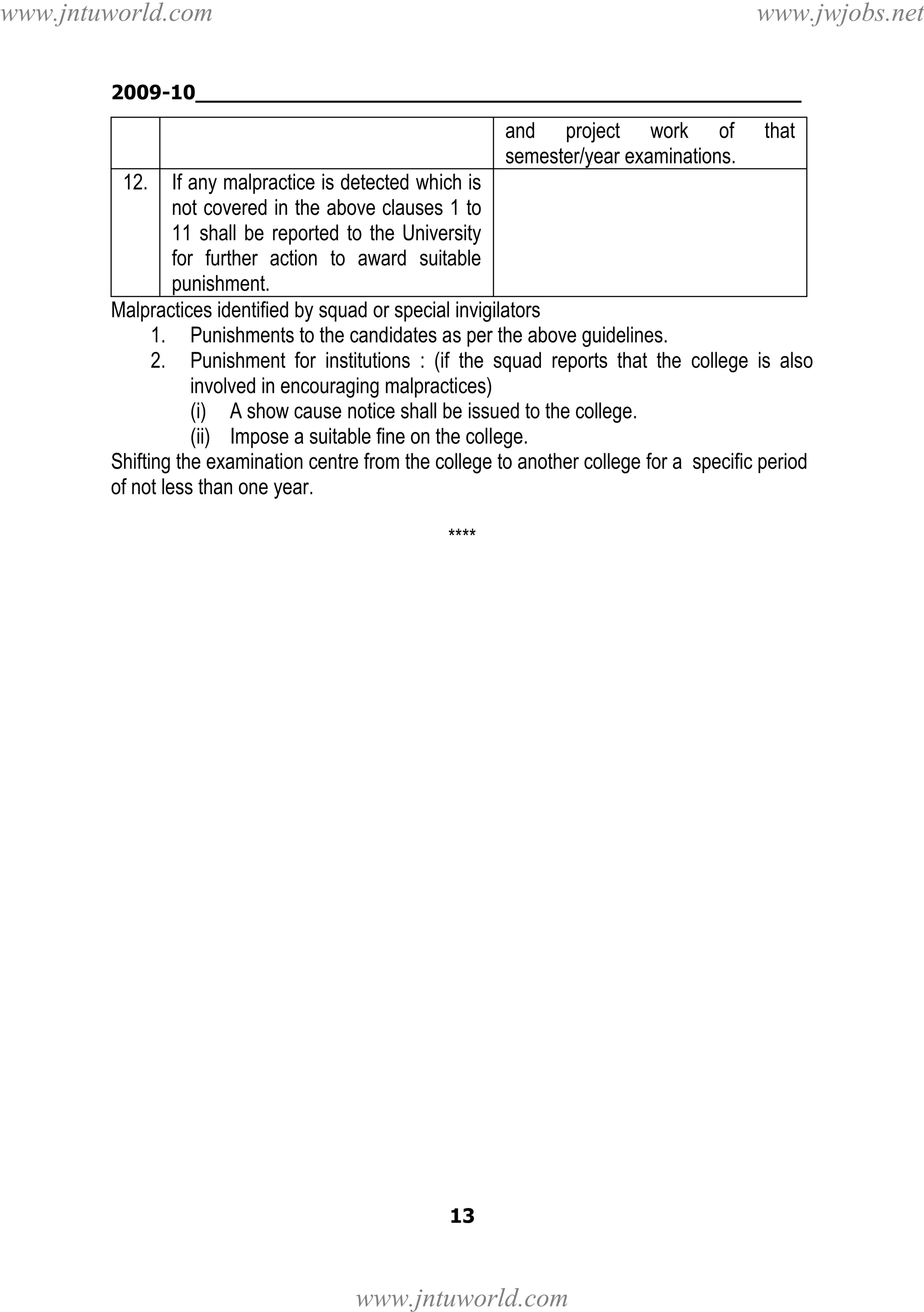 www.jntuworld.com

www.jwjobs.net

2009-10________________________________________________

and project work of
semester/year examinations.
12.

that

If any malpractice is detected which is
not covered in the above clauses 1 to
11 shall be reported to the University
for further action to award suitable
punishment.
Malpractices identified by squad or special invigilators
1. Punishments to the candidates as per the above guidelines.
2. Punishment for institutions : (if the squad reports that the college is also
involved in encouraging malpractices)
(i) A show cause notice shall be issued to the college.
(ii) Impose a suitable fine on the college.
Shifting the examination centre from the college to another college for a specific period
of not less than one year.
****

13

www.jntuworld.com

 