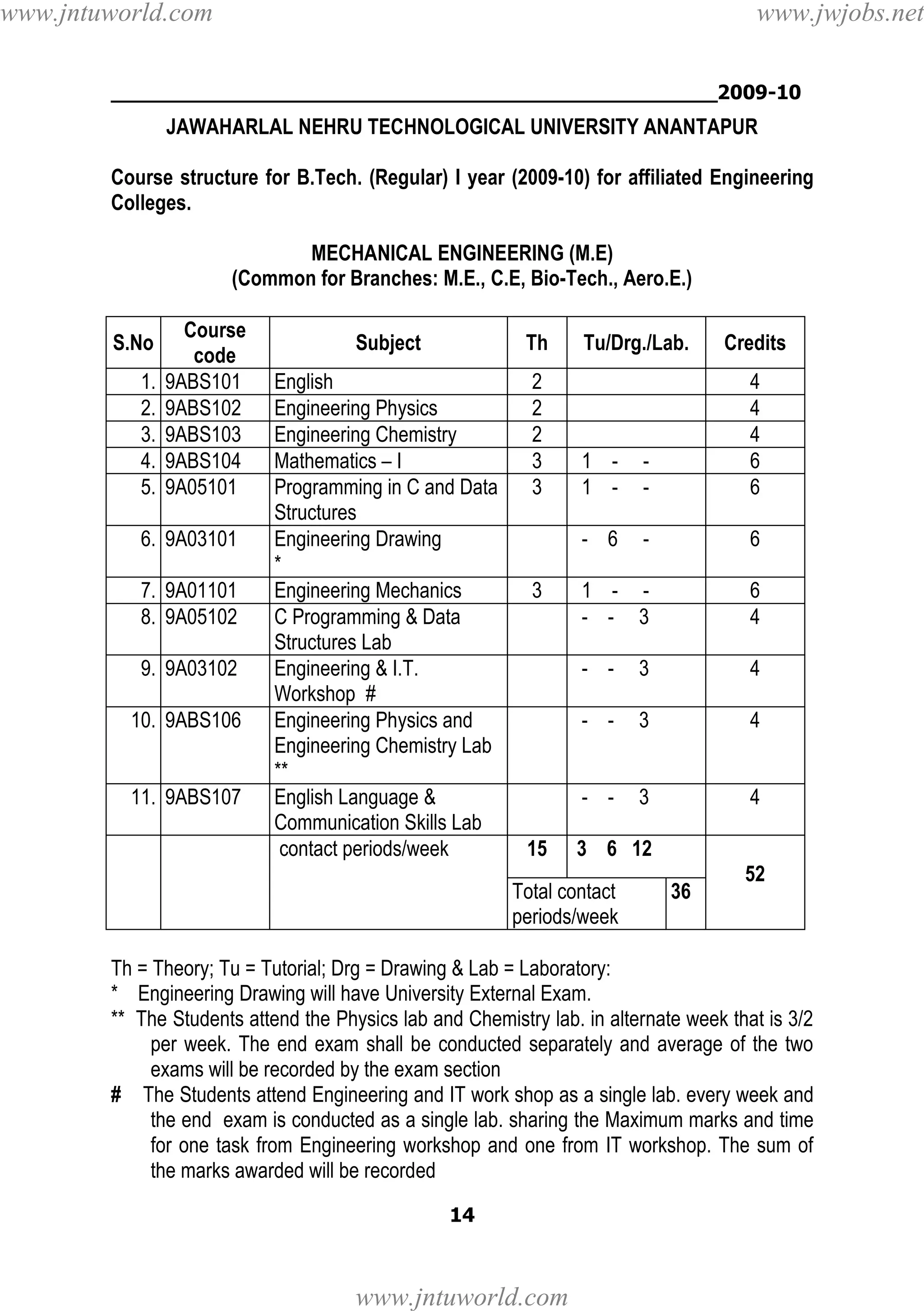 www.jntuworld.com

www.jwjobs.net

________________________________________________2009-10

JAWAHARLAL NEHRU TECHNOLOGICAL UNIVERSITY ANANTAPUR
Course structure for B.Tech. (Regular) I year (2009-10) for affiliated Engineering
Colleges.
MECHANICAL ENGINEERING (M.E)
(Common for Branches: M.E., C.E, Bio-Tech., Aero.E.)
S.No
1.
2.
3.
4.
5.

Course
code
9ABS101
9ABS102
9ABS103
9ABS104
9A05101

6. 9A03101
7. 9A01101
8. 9A05102
9. 9A03102
10. 9ABS106

11. 9ABS107

Subject

Th

English
Engineering Physics
Engineering Chemistry
Mathematics – I
Programming in C and Data
Structures
Engineering Drawing
*
Engineering Mechanics
C Programming & Data
Structures Lab
Engineering & I.T.
Workshop #
Engineering Physics and
Engineering Chemistry Lab
**
English Language &
Communication Skills Lab
contact periods/week

2
2
2
3
3

Tu/Drg./Lab.

Credits

-

6

1 - - - 3

6
4

- -

3

4

- -

3

4

- 15

-

- 6
3

1 1 -

4
4
4
6
6

3

4

3 6 12

Total contact
periods/week

36

52

Th = Theory; Tu = Tutorial; Drg = Drawing & Lab = Laboratory:
* Engineering Drawing will have University External Exam.
** The Students attend the Physics lab and Chemistry lab. in alternate week that is 3/2
per week. The end exam shall be conducted separately and average of the two
exams will be recorded by the exam section
# The Students attend Engineering and IT work shop as a single lab. every week and
the end exam is conducted as a single lab. sharing the Maximum marks and time
for one task from Engineering workshop and one from IT workshop. The sum of
the marks awarded will be recorded
14

www.jntuworld.com

 