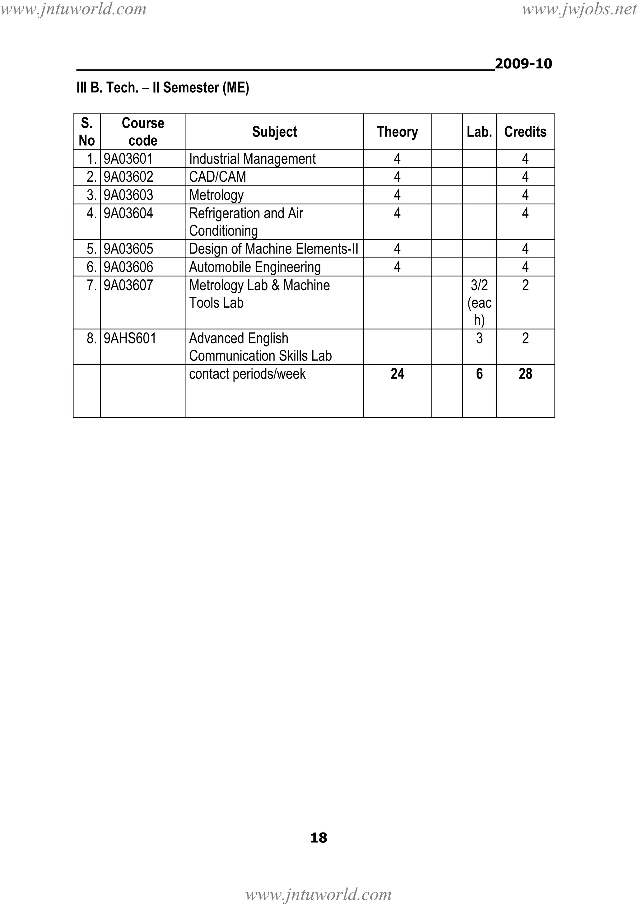 www.jntuworld.com

www.jwjobs.net

________________________________________________2009-10

III B. Tech. – II Semester (ME)
S.
No
1.
2.
3.
4.

Course
code
9A03601
9A03602
9A03603
9A03604

5. 9A03605
6. 9A03606
7. 9A03607

8. 9AHS601

Lab. Credits

Subject

Theory

Industrial Management
CAD/CAM
Metrology
Refrigeration and Air
Conditioning
Design of Machine Elements-II
Automobile Engineering
Metrology Lab & Machine
Tools Lab

4
4
4
4

4
4
4
4

4
4

4
4
2

Advanced English
Communication Skills Lab
contact periods/week

3/2
(eac
h)
3
24

18

www.jntuworld.com

6

2
28

 