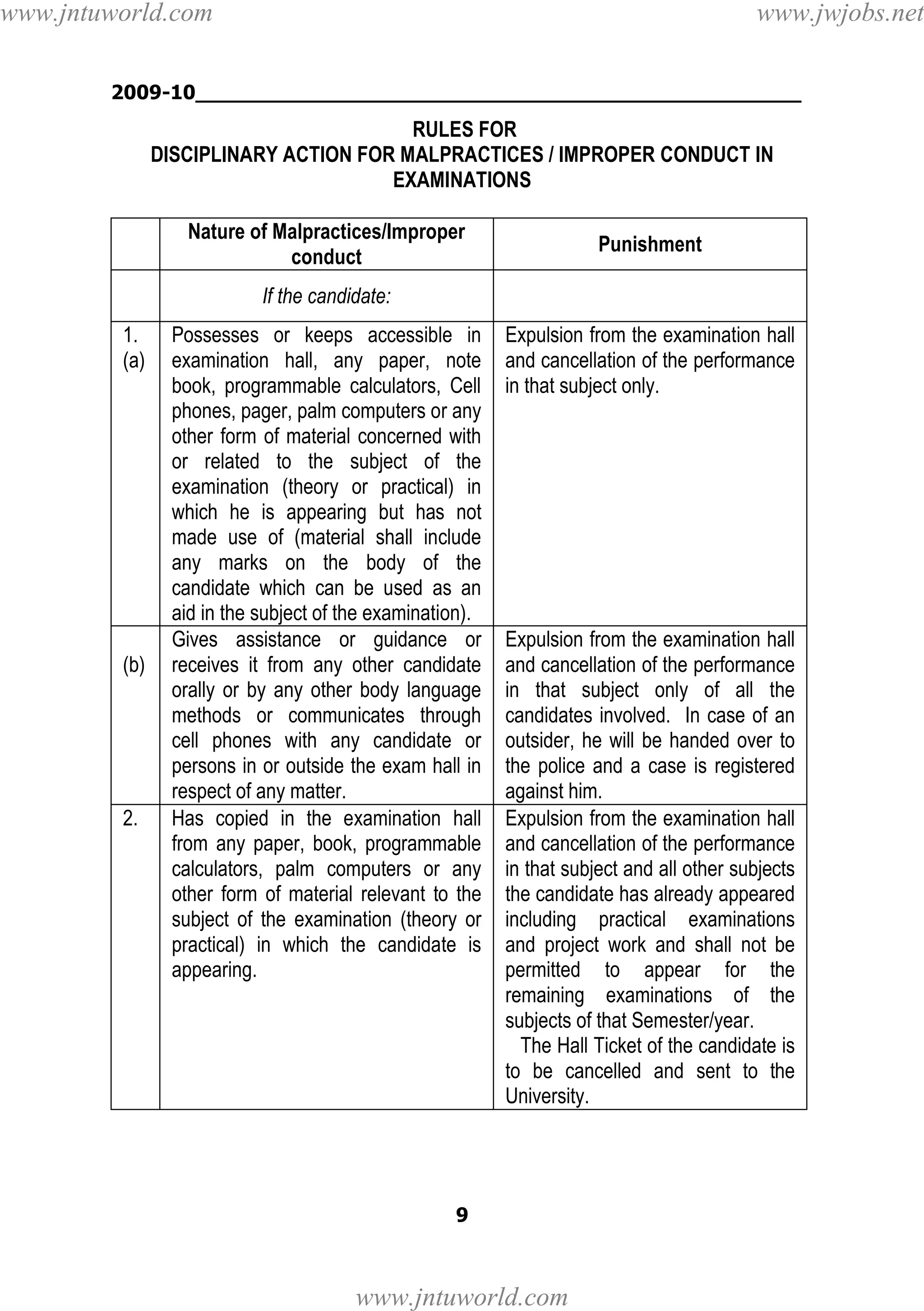 www.jntuworld.com

www.jwjobs.net

2009-10________________________________________________

RULES FOR
DISCIPLINARY ACTION FOR MALPRACTICES / IMPROPER CONDUCT IN
EXAMINATIONS
Nature of Malpractices/Improper
conduct

Punishment

If the candidate:
1.
(a)

(b)

2.

Possesses or keeps accessible in
examination hall, any paper, note
book, programmable calculators, Cell
phones, pager, palm computers or any
other form of material concerned with
or related to the subject of the
examination (theory or practical) in
which he is appearing but has not
made use of (material shall include
any marks on the body of the
candidate which can be used as an
aid in the subject of the examination).
Gives assistance or guidance or
receives it from any other candidate
orally or by any other body language
methods or communicates through
cell phones with any candidate or
persons in or outside the exam hall in
respect of any matter.
Has copied in the examination hall
from any paper, book, programmable
calculators, palm computers or any
other form of material relevant to the
subject of the examination (theory or
practical) in which the candidate is
appearing.

Expulsion from the examination hall
and cancellation of the performance
in that subject only.

Expulsion from the examination hall
and cancellation of the performance
in that subject only of all the
candidates involved. In case of an
outsider, he will be handed over to
the police and a case is registered
against him.
Expulsion from the examination hall
and cancellation of the performance
in that subject and all other subjects
the candidate has already appeared
including practical examinations
and project work and shall not be
permitted to appear for the
remaining examinations of the
subjects of that Semester/year.
The Hall Ticket of the candidate is
to be cancelled and sent to the
University.

9

www.jntuworld.com

 