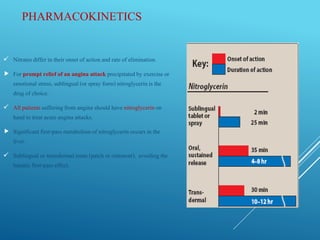 PHARMACOKINETICS
 Nitratesdiffer in their onset of action and rate of elimination.
 For prompt relief of an angina attack precipitatedby exercise or
emotional stress,sublingual (or spray form) nitroglycerinis the
drug of choice.
 All patientssufferingfrom angina should have nitroglycerinon
hand to treat acute angina attacks.
 Significantfirst-passmetabolismof nitroglycerinoccurs in the
liver.
 Sublingual or transdermalroute (patch or ointment), avoiding the
hepatic first-passeffect.
 