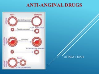 ANTI-ANGINAL DRUGS
UTTARA L.JOSHI
 