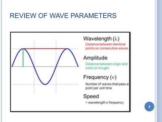 REVIEW OF WAVE PARAMETERS
5
 